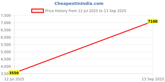 tatacliq.com Lacoste Blue L.12.12 Classic Fit Polo T-Shirt lacoste Price History Graph from 12 Jul 2025 to 13 Sep 2025