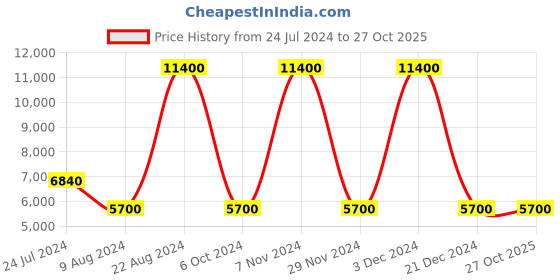 tatacliq.com Lacoste Blue Linen Regular Fit Shirt lacoste Price History Graph from 24 Jul 2024 to 27 Oct 2025