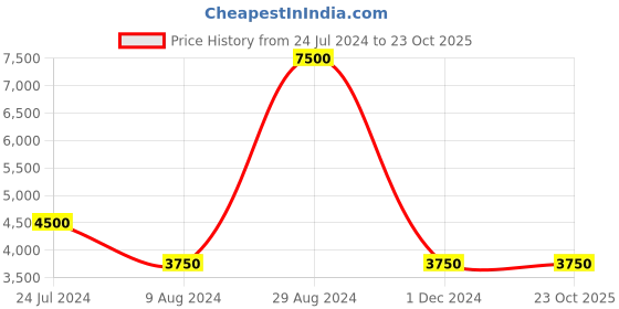 tatacliq.com Lacoste Blue Marl Petit Pique Classic Fit Polo T-Shirt lacoste Price History Graph from 24 Jul 2024 to 22 Oct 2025
