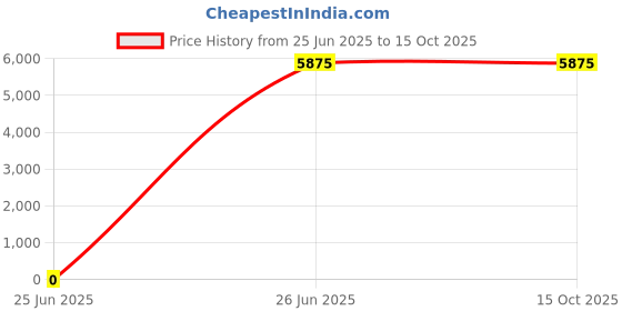tatacliq.com Lacoste Blue Neocroc Rectangular Logo Backpack lacoste Price History Graph from 25 Jun 2025 to 14 Oct 2025
