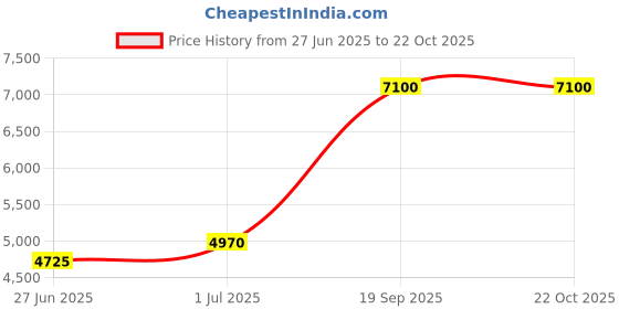 tatacliq.com Lacoste Blue Petit Pique Slim Fit Polo T-Shirt lacoste Price History Graph from 27 Jun 2025 to 22 Oct 2025