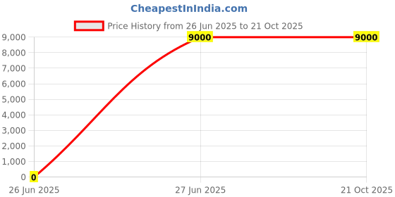 tatacliq.com Lacoste Blue Regular Fit Bomber Jacket lacoste Price History Graph from 26 Jun 2025 to 20 Oct 2025