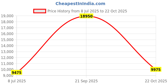 tatacliq.com Lacoste Blue Regular Fit Colour Block Sports Jacket lacoste Price History Graph from 8 Jul 2025 to 22 Oct 2025