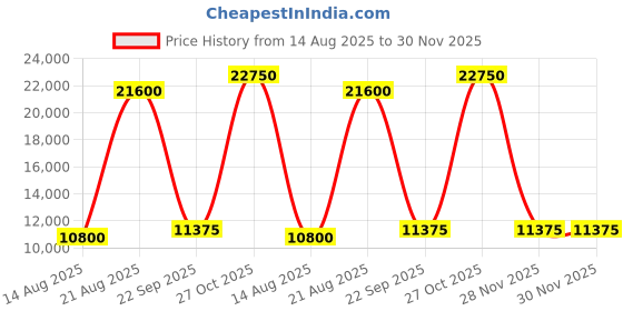 tatacliq.com Lacoste Blue Regular Fit Floral Print Hooded Jacket lacoste Price History Graph from 14 Aug 2025 to 30 Nov 2025