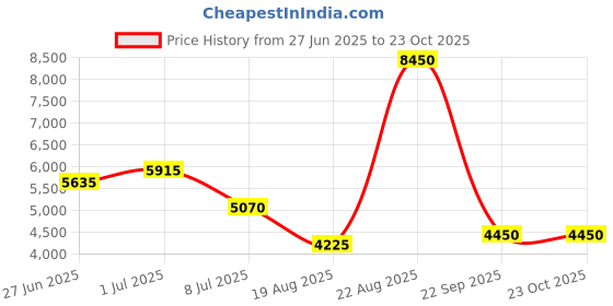 tatacliq.com Lacoste Blue Regular Fit Polo T-Shirt lacoste Price History Graph from 27 Jun 2025 to 22 Oct 2025