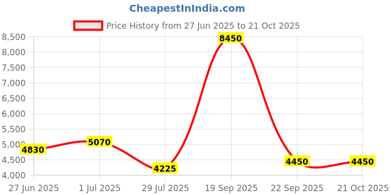 tatacliq.com Lacoste Blue Regular Fit Polo T-Shirt lacoste Price History Graph from 27 Jun 2025 to 21 Oct 2025