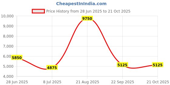 tatacliq.com Lacoste Blue Regular Fit Printed Polo T-Shirt lacoste Price History Graph from 28 Jun 2025 to 20 Oct 2025