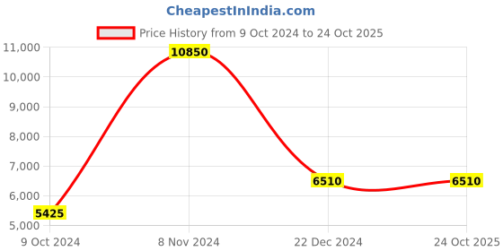 tatacliq.com Lacoste Blue Regular Fit Printed Sports Polo lacoste Price History Graph from 9 Oct 2024 to 22 Oct 2025
