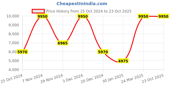 tatacliq.com Lacoste Blue Regular Fit Printed Sports Polo lacoste Price History Graph from 25 Oct 2024 to 22 Oct 2025