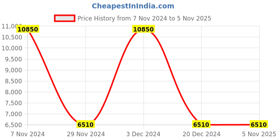 tatacliq.com Lacoste Blue Regular Fit Printed Sports Polo lacoste Price History Graph from 7 Nov 2024 to 3 Nov 2025