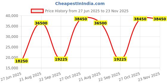 tatacliq.com Lacoste Blue Regular Fit Quilted Puffer Jacket lacoste Price History Graph from 27 Jun 2025 to 23 Nov 2025