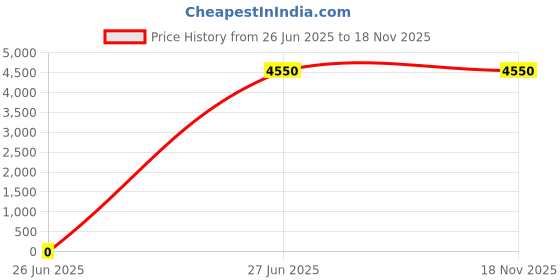 tatacliq.com Lacoste Blue Regular Fit Sports Polo lacoste Price History Graph from 26 Jun 2025 to 17 Nov 2025