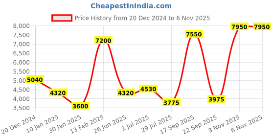 tatacliq.com Lacoste Blue Slim Fit Polo T-Shirt lacoste Price History Graph from 20 Dec 2024 to 2 Nov 2025