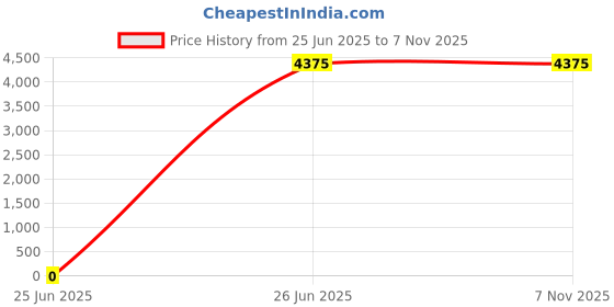tatacliq.com Lacoste Blue Slim Fit Shirt lacoste Price History Graph from 25 Jun 2025 to 3 Nov 2025