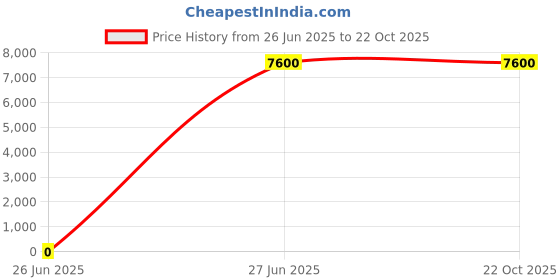 tatacliq.com Lacoste Blue Small Angy Grain Shoulder Bag lacoste Price History Graph from 26 Jun 2025 to 22 Oct 2025