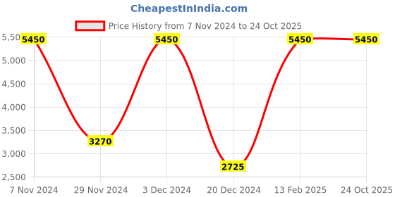 tatacliq.com Lacoste Boys Grey & Maroon Cotton Striped Polos & T-shirts lacoste Price History Graph from 7 Nov 2024 to 23 Oct 2025