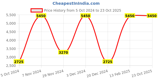 tatacliq.com Lacoste Boys Navy & Green Cotton Striped Polos & T-shirts lacoste Price History Graph from 5 Oct 2024 to 23 Oct 2025