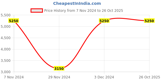 tatacliq.com Lacoste Boys Navy Cotton Solid Trousers lacoste Price History Graph from 7 Nov 2024 to 26 Oct 2025