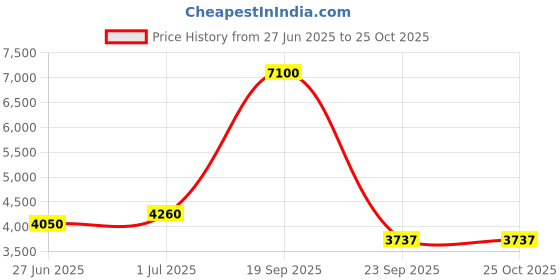 tatacliq.com Lacoste Brown Classic Fit Polo T-Shirt lacoste Price History Graph from 27 Jun 2025 to 22 Oct 2025