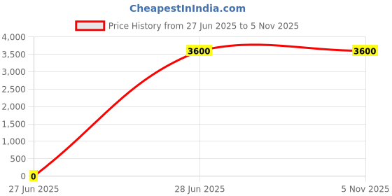 tatacliq.com Lacoste Brown Classic Fit Polo T-Shirt lacoste Price History Graph from 27 Jun 2025 to 1 Nov 2025