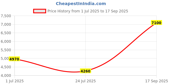 tatacliq.com Lacoste Brown Classic Fit Polo T-Shirt lacoste Price History Graph from 1 Jul 2025 to 17 Sep 2025