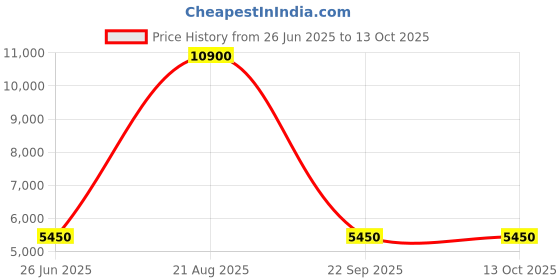 tatacliq.com Lacoste Brown Lora Zipped Leather Billfold lacoste Price History Graph from 26 Jun 2025 to 13 Oct 2025