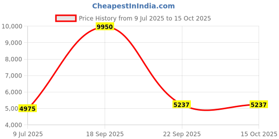 tatacliq.com Lacoste Brown Regular Fit Checks Shirt lacoste Price History Graph from 9 Jul 2025 to 15 Oct 2025