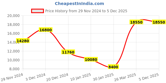 tatacliq.com Lacoste Chantaco Pique Black Textured Small Leather Zip Around Wallet for Men lacoste Price History Graph from 29 Nov 2024 to 5 Dec 2025