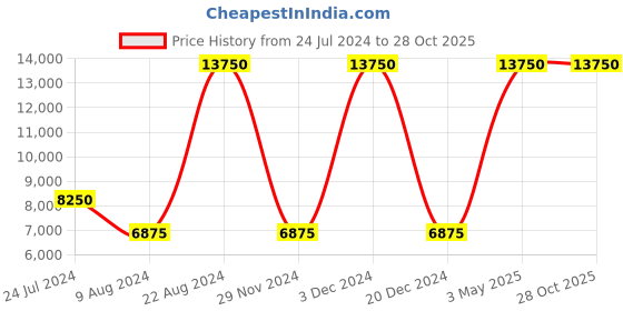 tatacliq.com Lacoste Core Black Leather Solid Cross Body Bag lacoste Price History Graph from 24 Jul 2024 to 27 Oct 2025