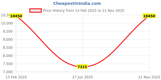 tatacliq.com Lacoste Core Black Leather Textured Bi-Fold Wallet lacoste Price History Graph from 13 Feb 2025 to 21 Nov 2025