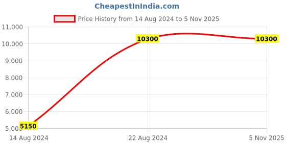 tatacliq.com Lacoste Core Black Polyester Solid Backpack lacoste Price History Graph from 14 Aug 2024 to 5 Nov 2025