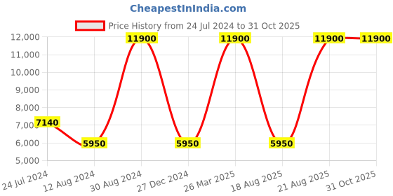 tatacliq.com Lacoste Core Black Polyester Solid Cross Body Bag lacoste Price History Graph from 24 Jul 2024 to 31 Oct 2025