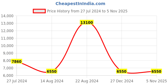 tatacliq.com Lacoste Core Black Polyester Solid Cross Body Bag lacoste Price History Graph from 27 Jul 2024 to 3 Nov 2025