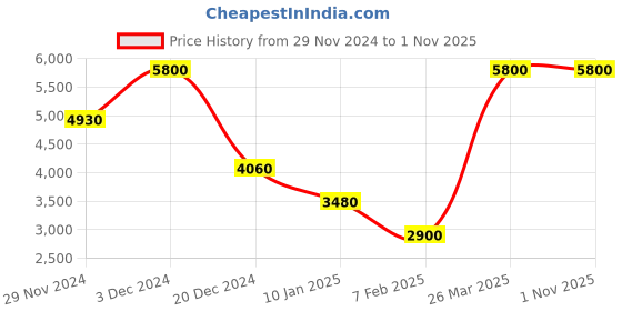 tatacliq.com Lacoste Core Black PU Solid Bi-Fold Wallet lacoste Price History Graph from 29 Nov 2024 to 31 Oct 2025