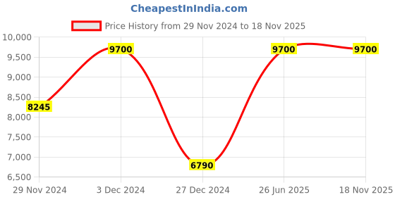 tatacliq.com Lacoste Core Black PU Solid Cross Body Bag lacoste Price History Graph from 29 Nov 2024 to 18 Nov 2025