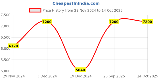 tatacliq.com Lacoste Core Black PU Solid Pouch lacoste Price History Graph from 29 Nov 2024 to 13 Oct 2025