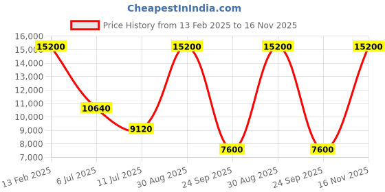 tatacliq.com Lacoste Core Black PVC Printed Waist Pouch lacoste Price History Graph from 13 Feb 2025 to 16 Nov 2025