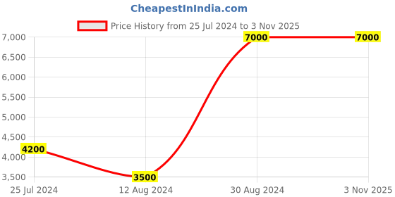 tatacliq.com Lacoste Core Blue Cotton Baseball Cap lacoste Price History Graph from 25 Jul 2024 to 3 Nov 2025