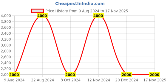 tatacliq.com Lacoste Core Blue Polyester Textured Waist Belt with Buckle Set lacoste Price History Graph from 9 Aug 2024 to 16 Nov 2025