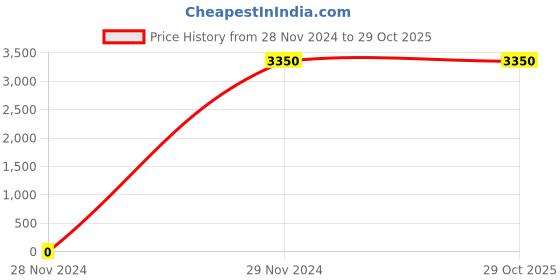tatacliq.com Lacoste Core Grey Leather Solid Zip Around Wallet lacoste Price History Graph from 28 Nov 2024 to 28 Oct 2025