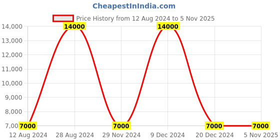 tatacliq.com Lacoste Core Multi PVC Printed Tote Handbag lacoste Price History Graph from 12 Aug 2024 to 4 Nov 2025