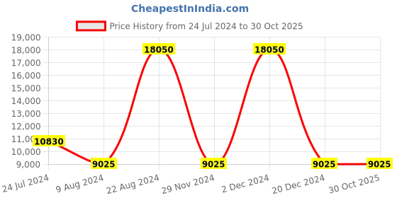 tatacliq.com Lacoste Core Red Leather Textured Shoulder Handbag lacoste Price History Graph from 24 Jul 2024 to 30 Oct 2025