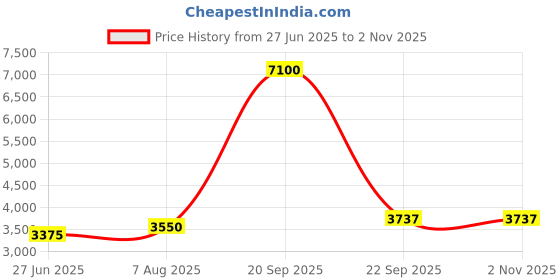tatacliq.com Lacoste Green Classic Fit Polo T-Shirt lacoste Price History Graph from 27 Jun 2025 to 2 Nov 2025