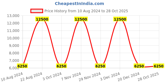 tatacliq.com Lacoste Green Classic Fit Printed Polo T-Shirt lacoste Price History Graph from 10 Aug 2024 to 28 Oct 2025