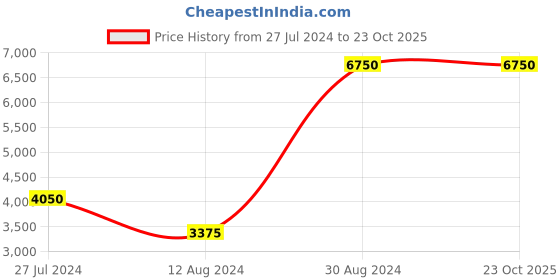 tatacliq.com Lacoste Green Cotton Classic Fit Polo T-Shirt lacoste Price History Graph from 27 Jul 2024 to 22 Oct 2025