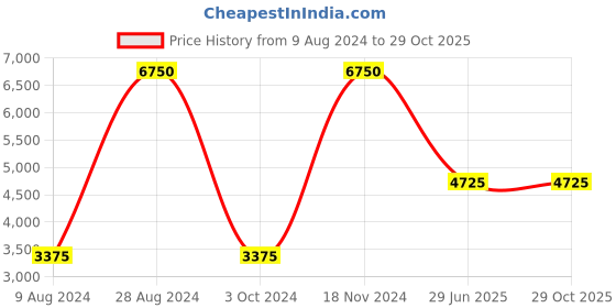 tatacliq.com Lacoste Green Cotton Classic Fit Polo T-Shirt lacoste Price History Graph from 9 Aug 2024 to 29 Oct 2025