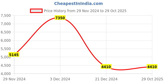 tatacliq.com Lacoste Green Cotton Regular Fit Printed Lounge Shorts lacoste Price History Graph from 29 Nov 2024 to 29 Oct 2025