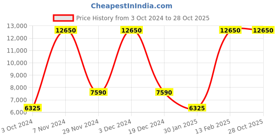 tatacliq.com Lacoste Green Cotton Regular Fit Texture Sports Polo lacoste Price History Graph from 3 Oct 2024 to 28 Oct 2025