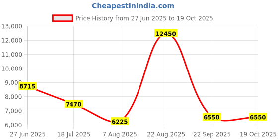 tatacliq.com Lacoste Green Linen Regular Fit Striped Shirt lacoste Price History Graph from 27 Jun 2025 to 19 Oct 2025