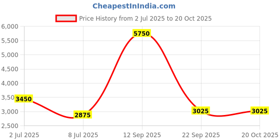 tatacliq.com Lacoste Green Loose Fit Printed T-Shirt lacoste Price History Graph from 2 Jul 2025 to 20 Oct 2025